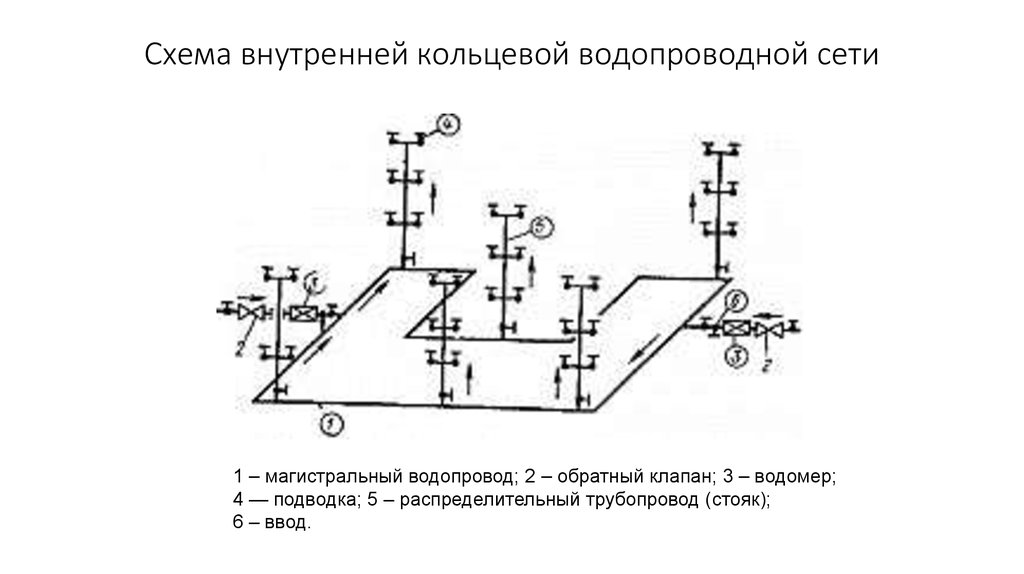 Внутренняя схема. Кольцевой противопожарный водопровод схема. Схема кольцевой сети водоснабжения. Схема сетей наружного противопожарного водопровода. Схема внутреннего кольцевого противопожарного водопровода.