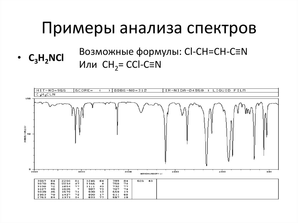 Примеры анализа спектров