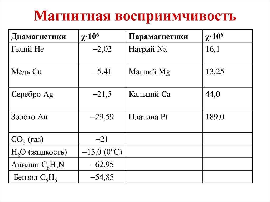 Температура магнитного. Удельная магнитная восприимчивость меди. Магнитная восприимчивость табличные значения. Магнитная восприимчивость диамагнетиков таблица. Магнитная восприимчивость металлов таблица.