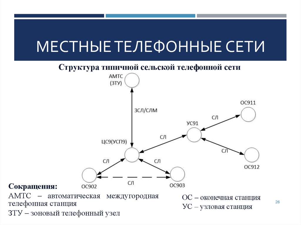 Сельские телефонные сети презентация