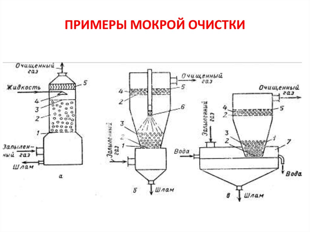 Принцип очистки газов. Технологическая схема мокрой очистки выбросов. Аппарат для влажной очистки воздуха схема. Методы и аппараты очистки газовых выбросов. Очистка газов от пыли.