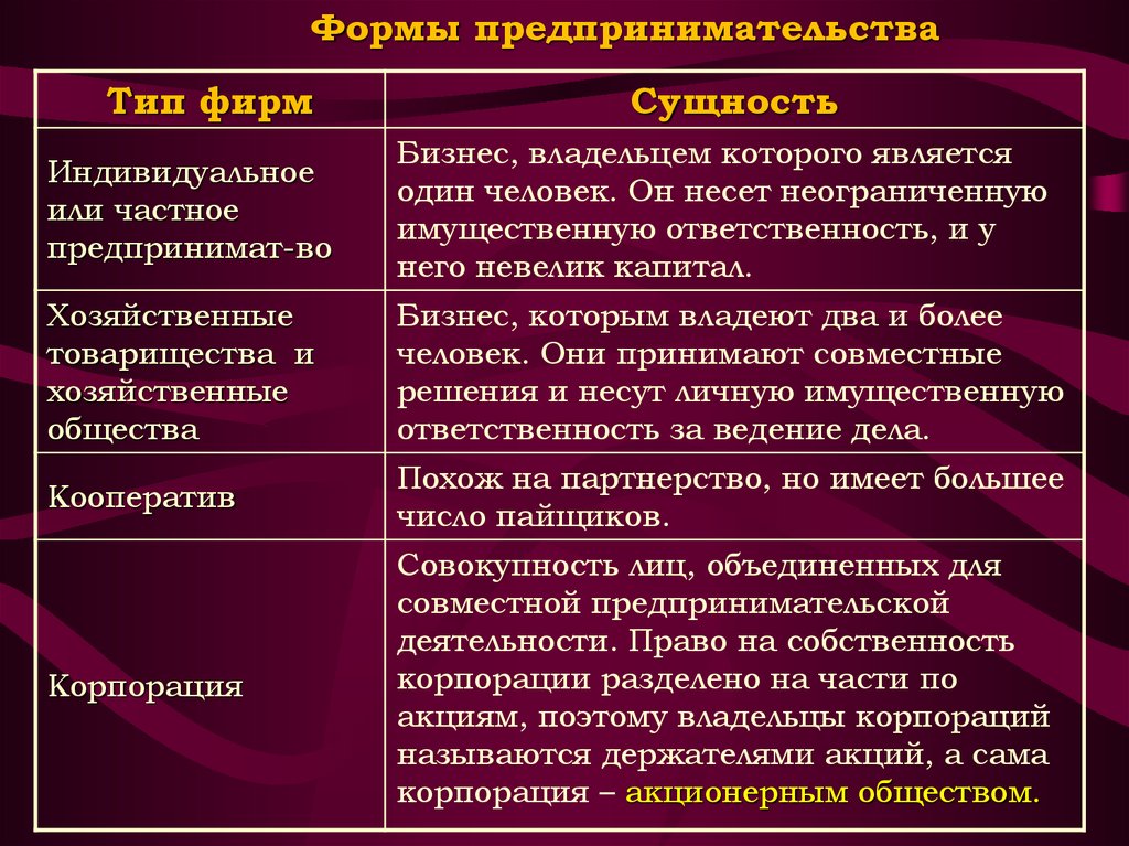 Предпринимательство обществознание 10 класс. Формы предпринимательской де. Формы предпринимательской дея. Перечислите формы предпринимательской деятельности. Перечислите основные формы предпринимательской деятельности.