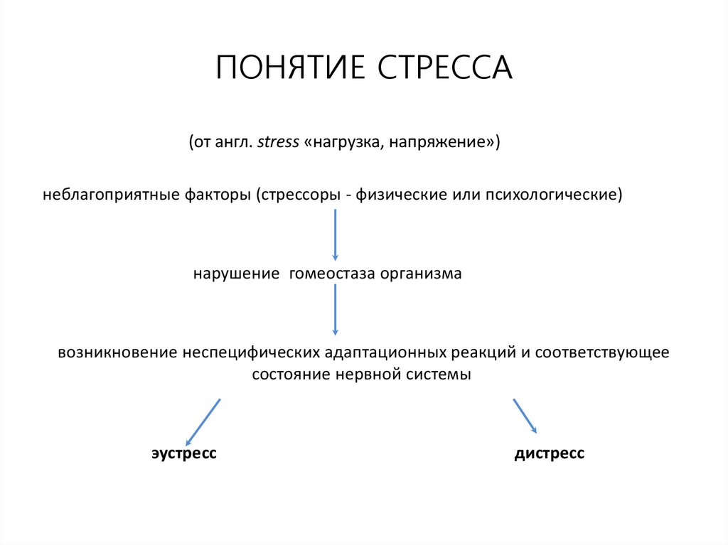 Понятие стресса презентация