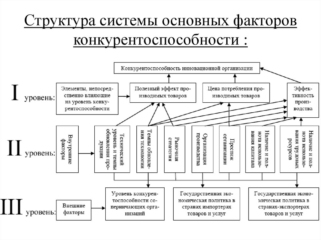 Систему конкурентоспособности организации