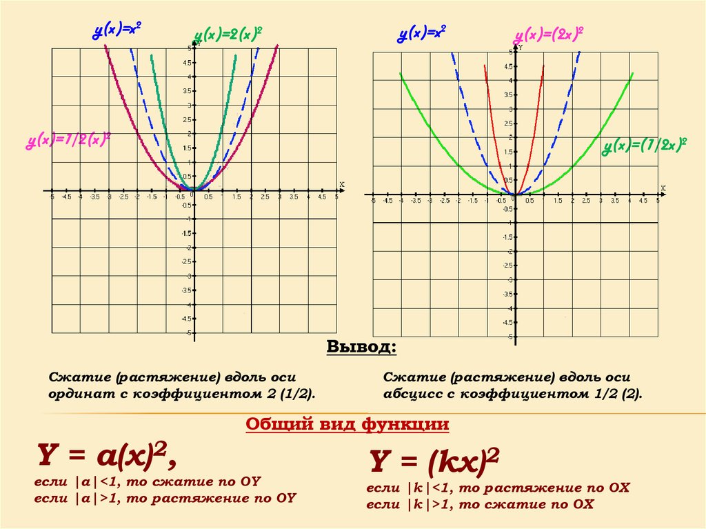 График параллельный оси абсцисс