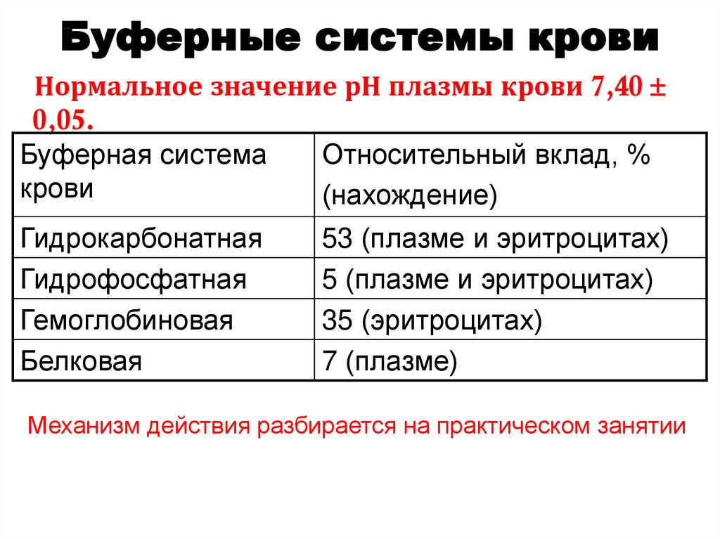 Презентация буферные системы