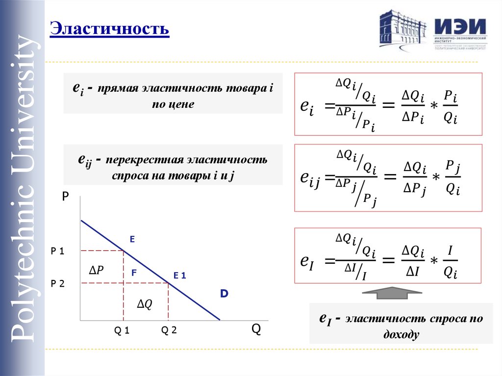 Эластичность товара по цене. Эластичность Микроэкономика. Эластичность спроса Микроэкономика. Эластичность спроса и предложения Микроэкономика. Формула эластичности Микроэкономика.