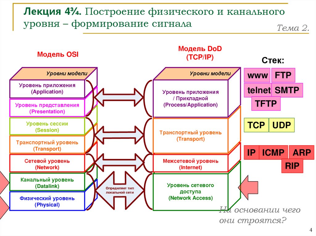 Уровни формирования образа