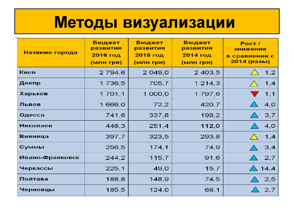 Методы визуализации. Способы визуализации данных. Сравнение способов визуализация данных. Таблица методов визуализации.