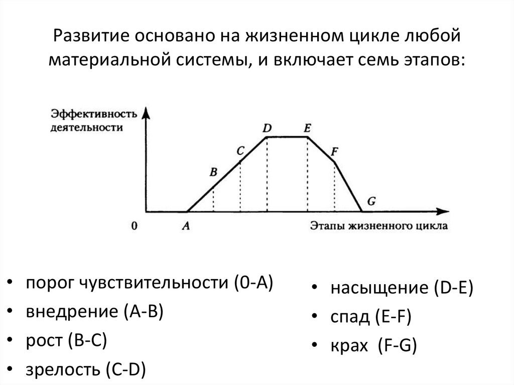 Развитие основано. Этапы жизненного цикла материальной системы. Какие этапы входят в жизненный цикл любой материальной системы. Сколько этапов включает жизненный цикл материальной системы. Основывается на жизненном цикле товара.