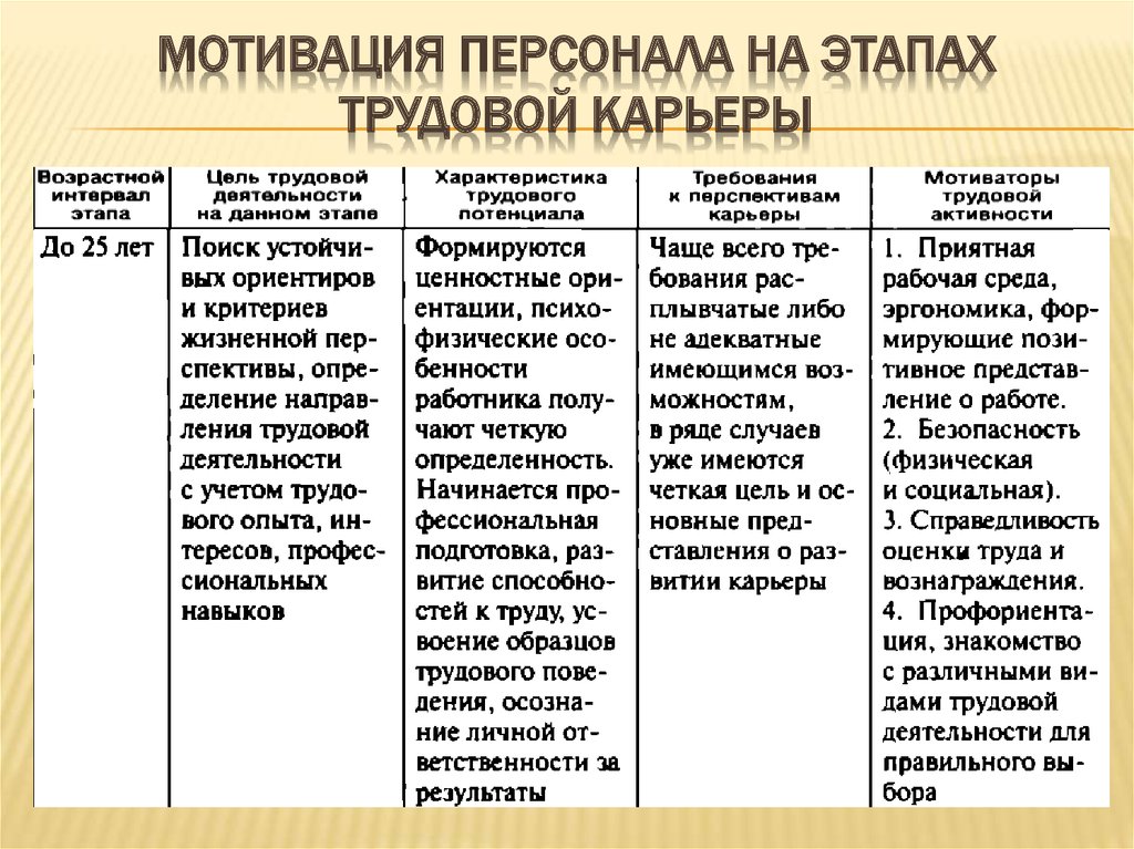 Этапы труда. Мотивация персонала на этапах трудовой карьеры. Этапы трудовой карьеры. Этапы трудовой деятельности. Мотивация персонала на этапах трудовой карьеры таблица.