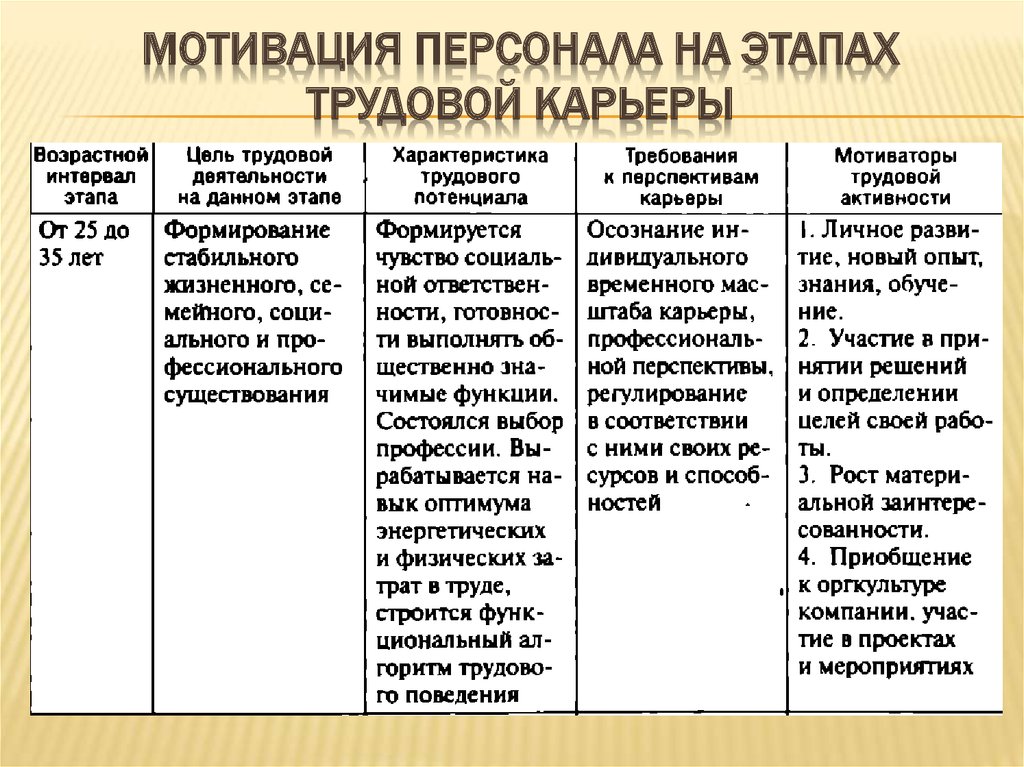 Этапы труда. Мотивация персонала на этапах трудовой карьеры. Этапы трудовой карьеры. Мотивация персонала на этапах трудовой карьеры таблица. Характеристика мотивации персонала.