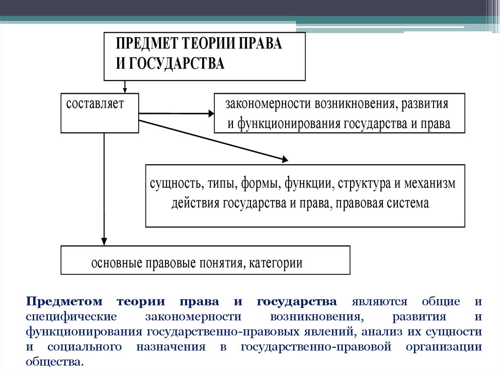 Предмет теории государства