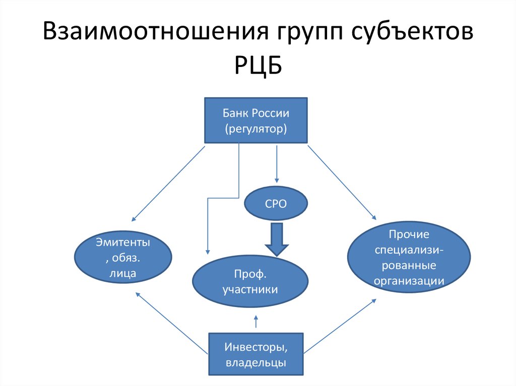 Три группы субъектов. Схема отношений в группе. Структура рынка ЦБ. Роль центрального банка РФ на рынке ценных бумаг.