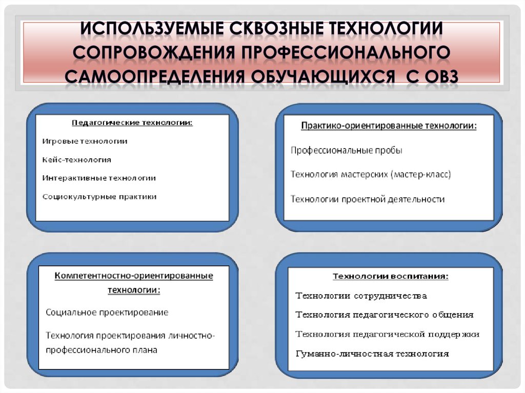 Технология профессионального образования. Сквозные технологии. Образовательные технологии сопровождения. Сопровождение профессионального самоопределения. Сквозные информационные технологии.