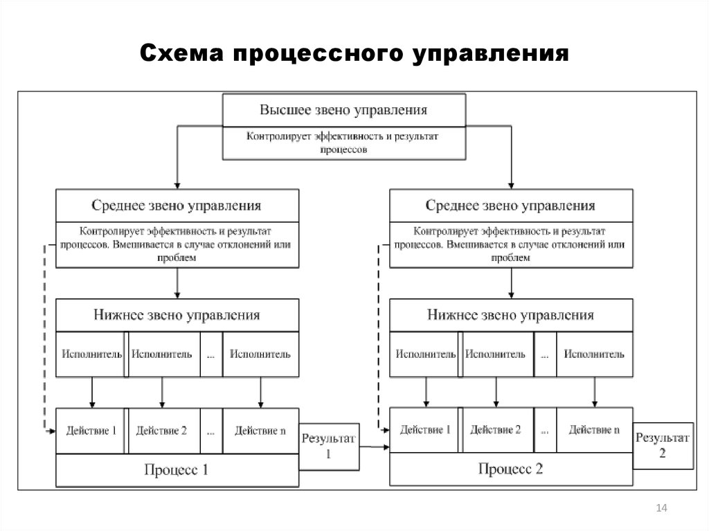 Процессная схема управления