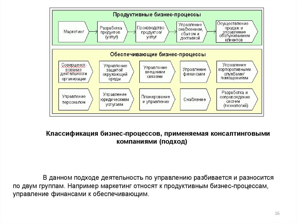 Процесс управления виды. Управление финансами классификация бизнес-процессов. Бизнес процессы финансового отдела. Классы бизнес процессов. Бизнес процесс управление финансами.