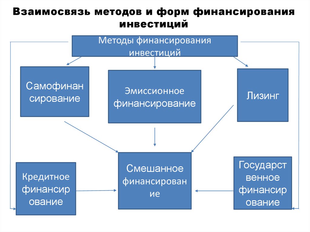 Смешанное финансирование инвестиционных проектов