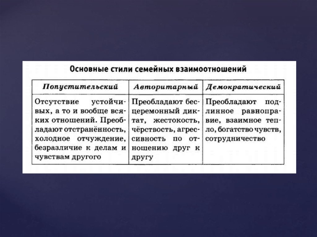 Типы семейных отношений таблица. Основные стили семейных отношений. Стили взаимоотношений в семье. Таблица основные типы семейных взаимоотношений.