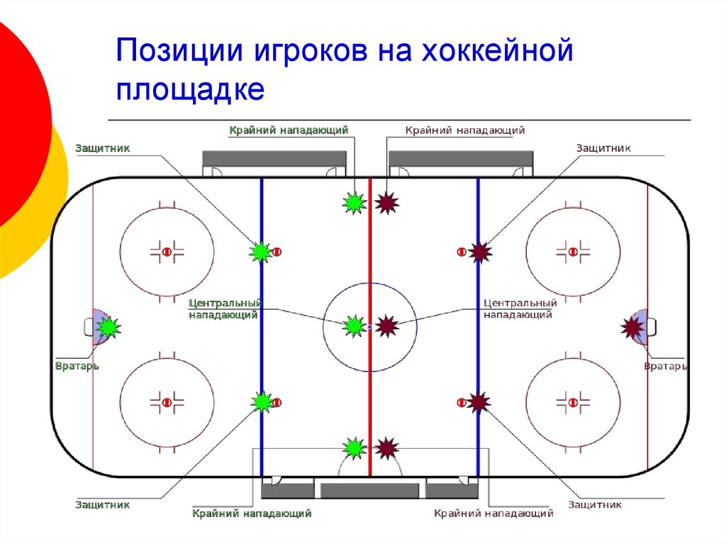 Нарушение правил в хоккее. Схема игры центрального нападающего в хоккее. Расстановка игроков в хоккее. Схема расстановки игроков хоккей. Игроки на хоккейном поле схема.