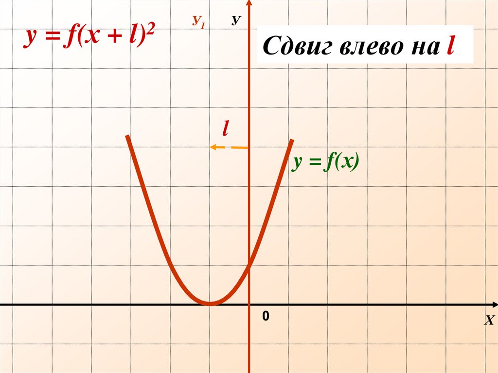 F х х2 х 1. График сдвигается влево. Когда график функции сдвигается влево вправо. График функции ху. Сдвиг is влево.