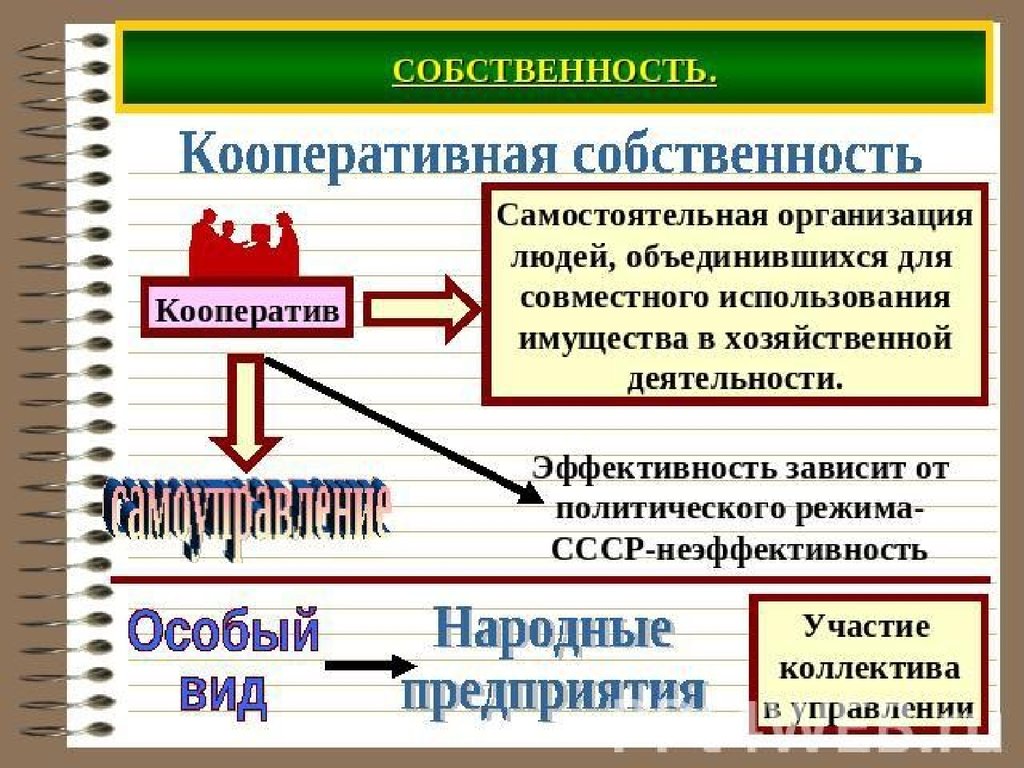 Кооперативная собственность презентация