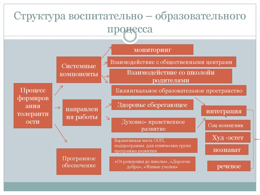 Структура воспитания. Структура воспитания схема. Структура процесса воспитания. Структура воспитательного процесса. Структура воспитательного процесса схема.