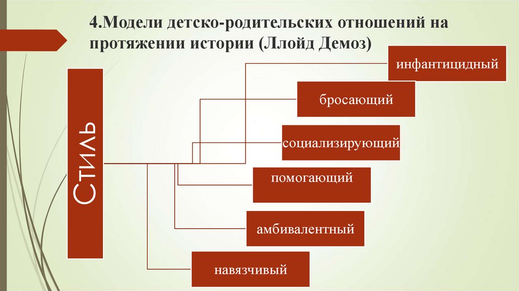 Типы родителей. Ллойд Демоз. Стили детско-родительских отношений. Модели детско-родительских отношений.