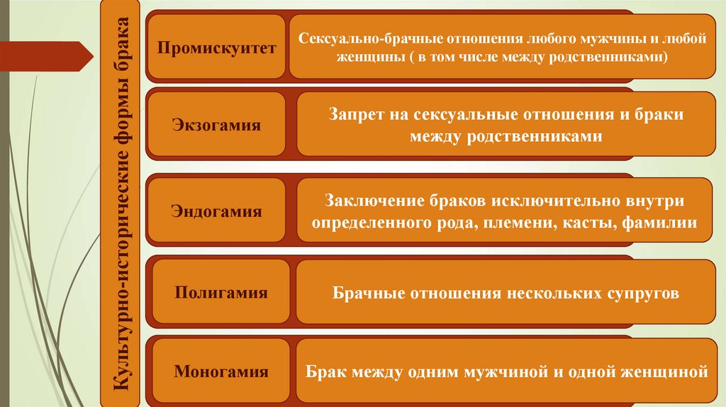 Типы семейных отношений. Исторические формы брака. Формы брачно-семейных отношений. Исторические формы брачных отношений. Исторические типы и формы брачно-семейных отношений.