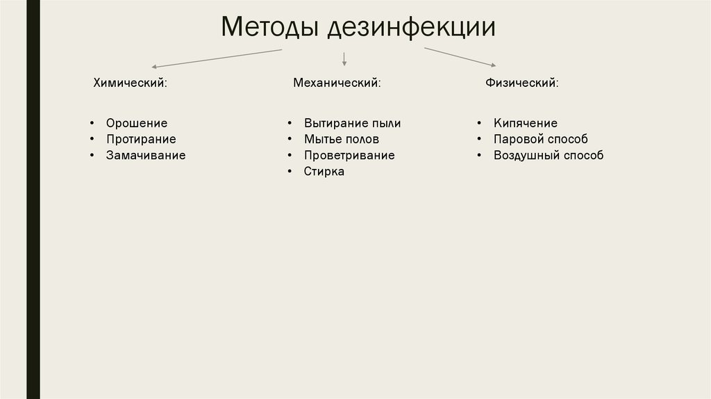 К химическому методу дезинфекции относится