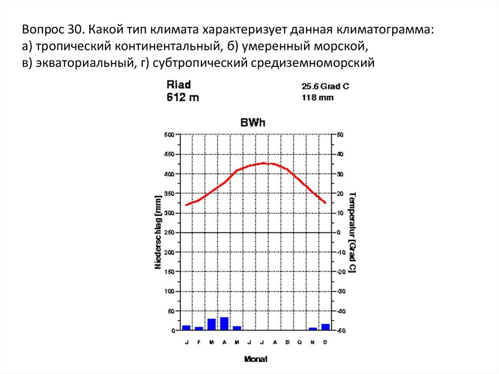 Диаграмма субтропического пояса