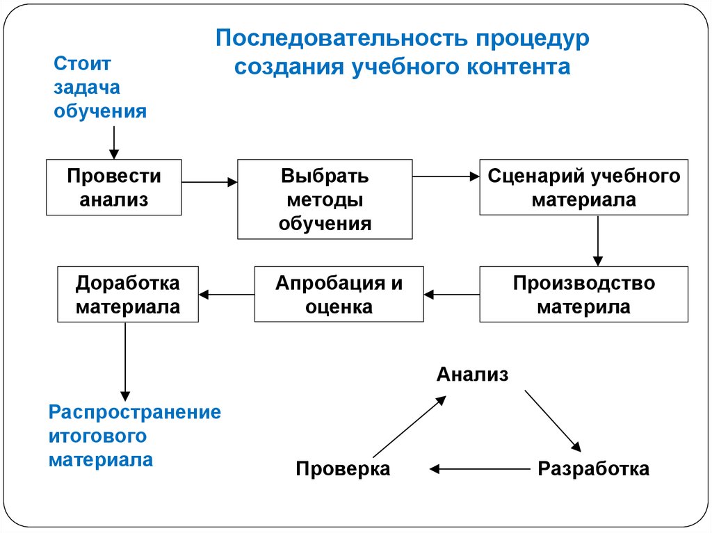 Порядок процедур. Последовательность изучения учебного материала. Схема адаптивного обучения. Технология адаптивного обучения схема. Схема построения адаптивной модели.