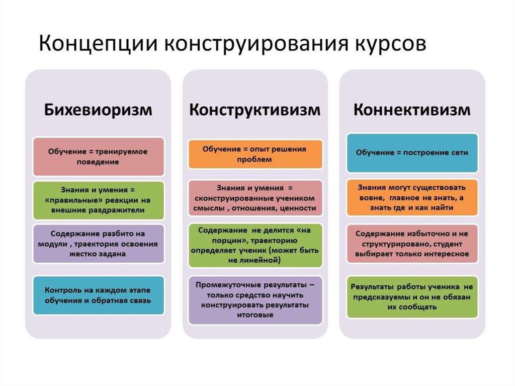 На каком этапе обучения. Бихевиоризм конструктивизм Коннективизм. Бихевиористическая теория в педагогике. Бихевиоризм таблица. Концепция бихевиоризма в педагогике.