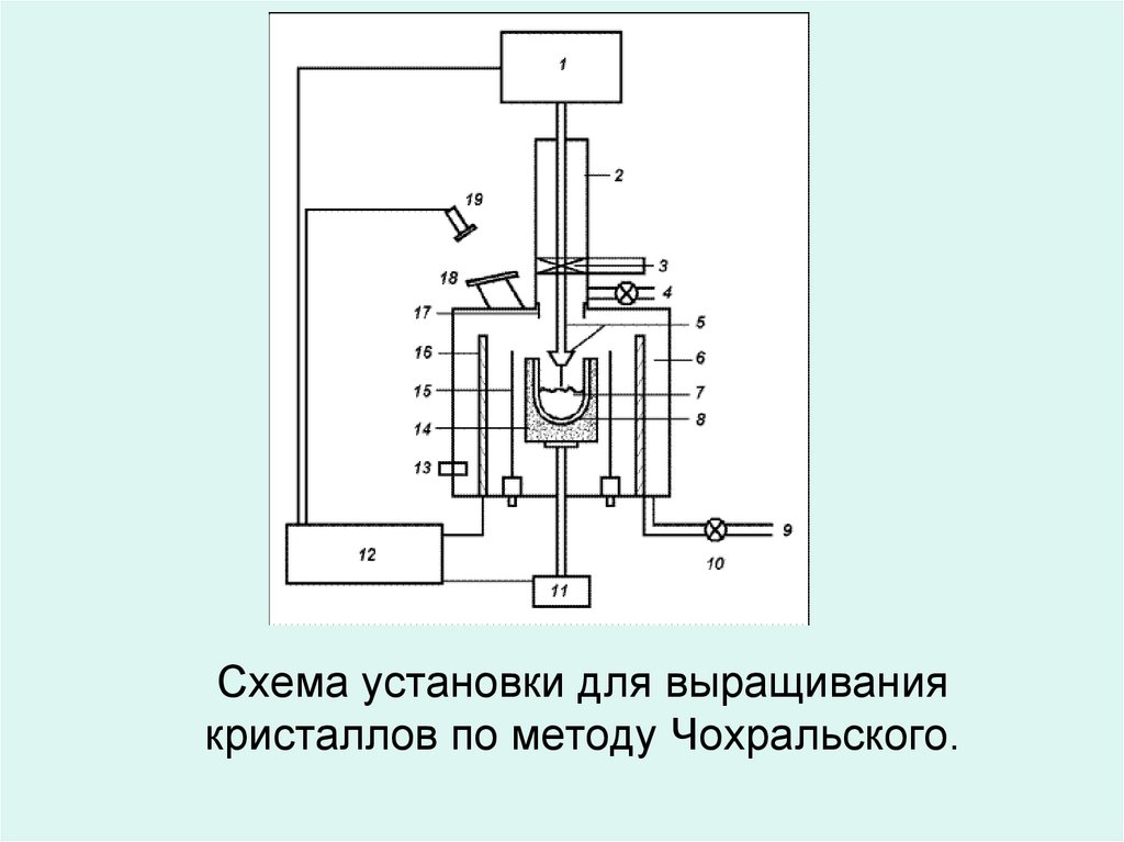 Метод чохральского. Схема установки для выращивания кристаллов методом Чохральского. Схема метода Чохральского. Метод Чохральского схема установки. Кристаллы выращенные методом Чохральского.