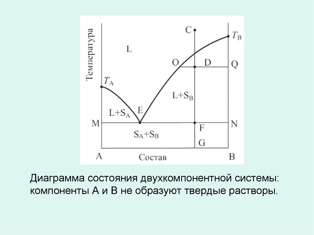 Двухкомпонентные диаграммы состояния