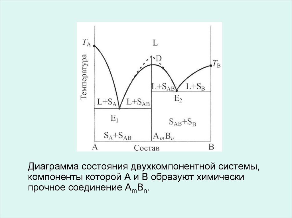 Фазовая диаграмма двухкомпонентной системы с двумя эвтектиками и одним химическим соединением