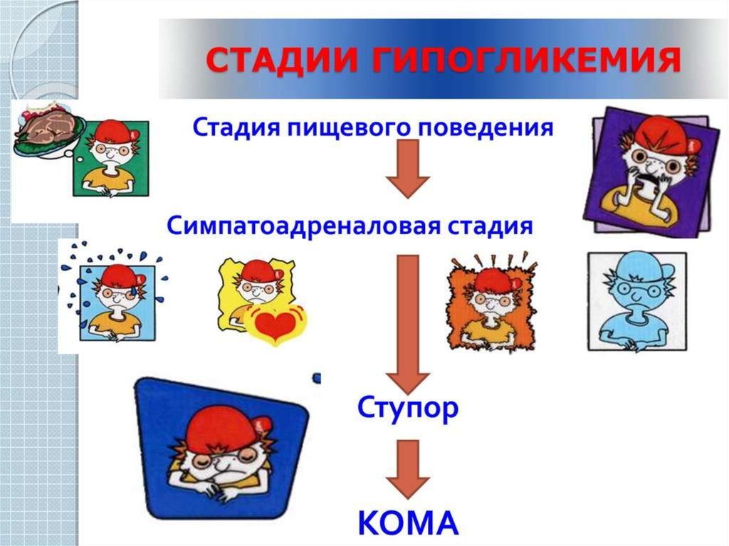 Гипогликемия и гипергликемия. Гипогликемия. Гипогликемия памятка. Основные симптомы гипогликемии. Гипогликемия характерна для.