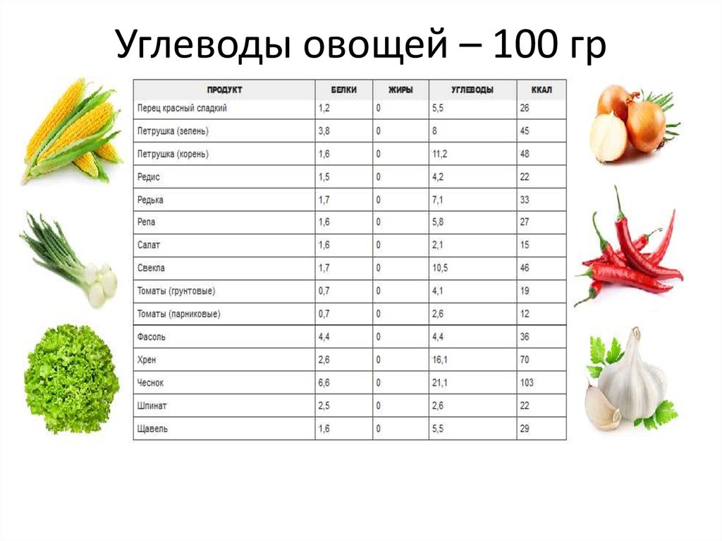 Килокалорий в луке. Питательная ценность овощей таблица. Калорийность огурец таблица на 100 грамм. БЖУ овощей таблица. Углеводы в овощах таблица на 100 грамм.