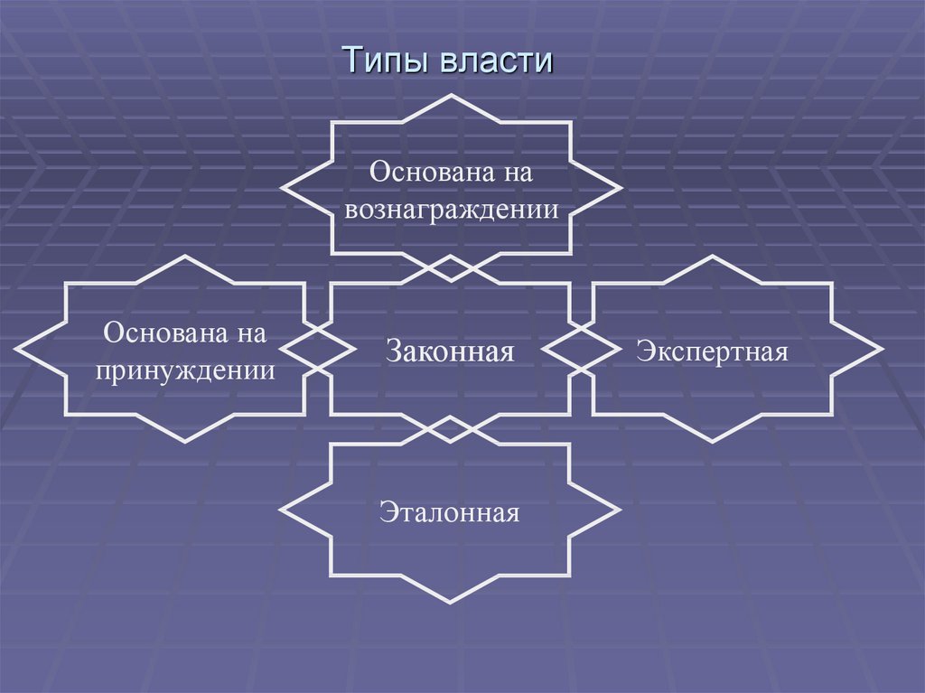 4 типа власти. Типы власти. Какие бывают типы власти. Типы власти картинки. Какие виды власти вы знаете.