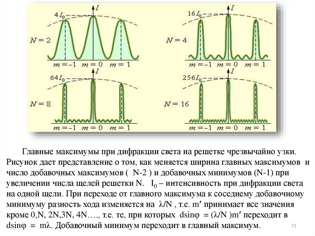 Главные максимумы дифракционной