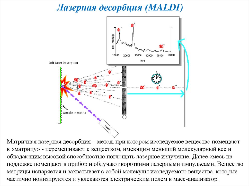 Десорбция. Лазерная десорбционная масс-спектрометрия. Лазерная десорбционная масс-спектрометрия малди. Матричная лазерная десорбция. Лазерный спектральный анализ.