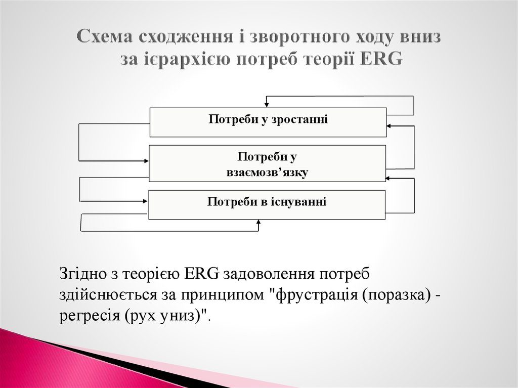 Схема сходження і зворотного ходу вниз за ієрархією потреб теорії ERG