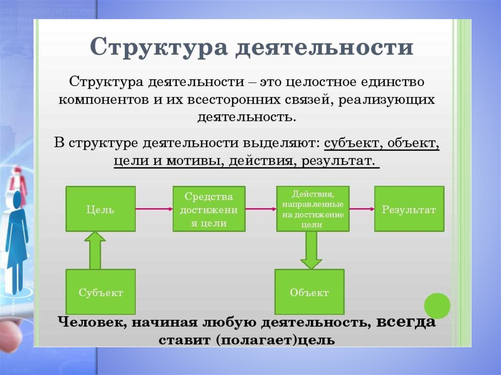 Определить структуру деятельности. Понятие и структура деятельности. Структура человеческой деятельности. Структура деятельности человека Обществознание. Структура деятельности Обществознание 6 класс.