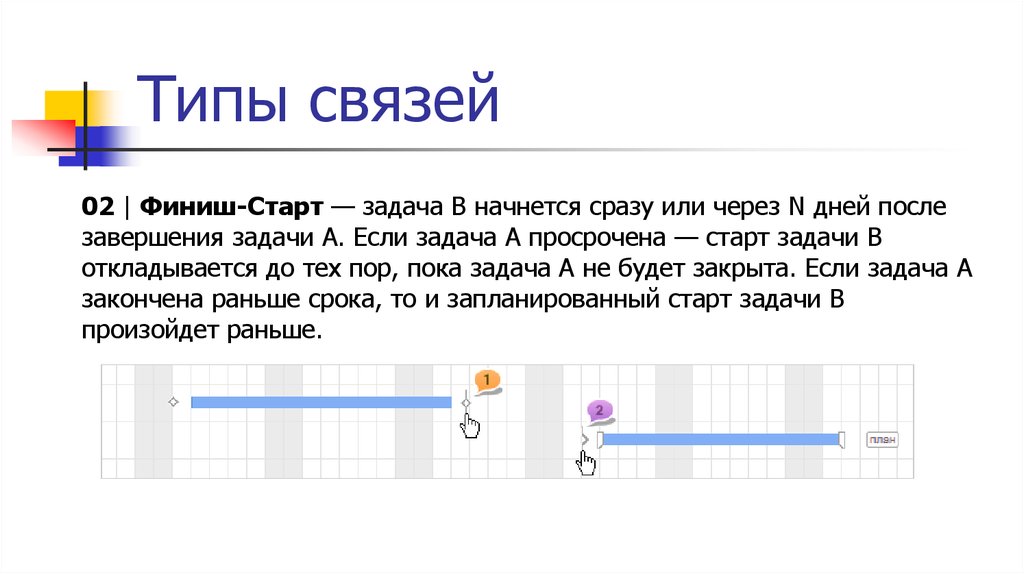 Зависимость между двумя работами проекта типа финиш старт