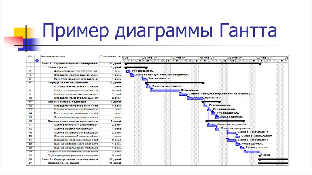 Каково назначение диаграммы гантта