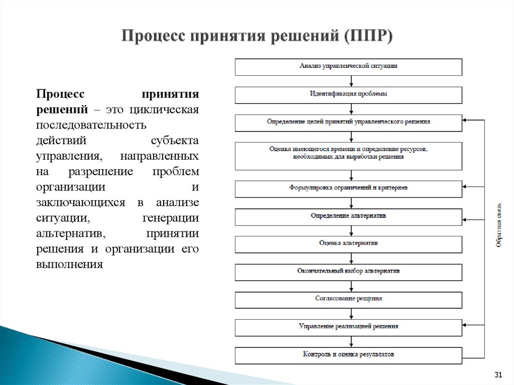 Схема процесса разработки управленческих решений