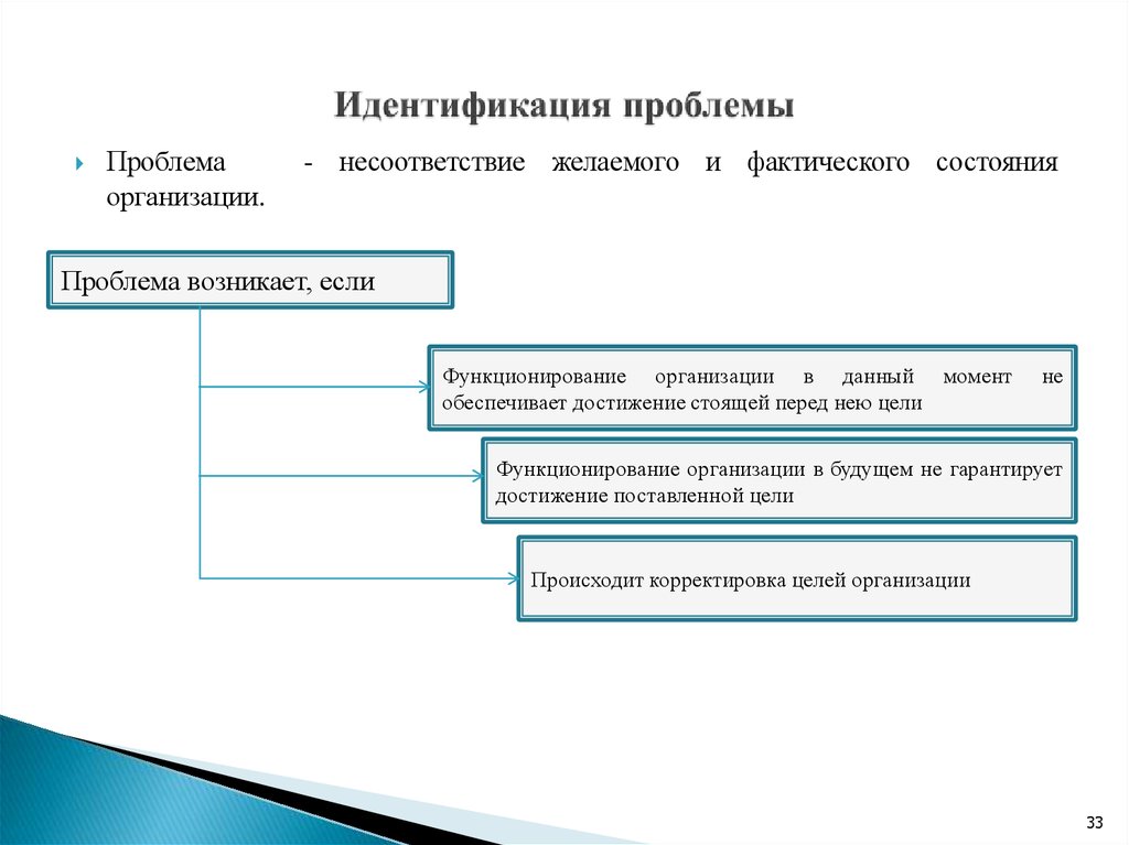 Вопрос идентификации. Идентификация проблемы. Проблема идентичности. Ошибка идентификации. Идентификация проблемы пример.