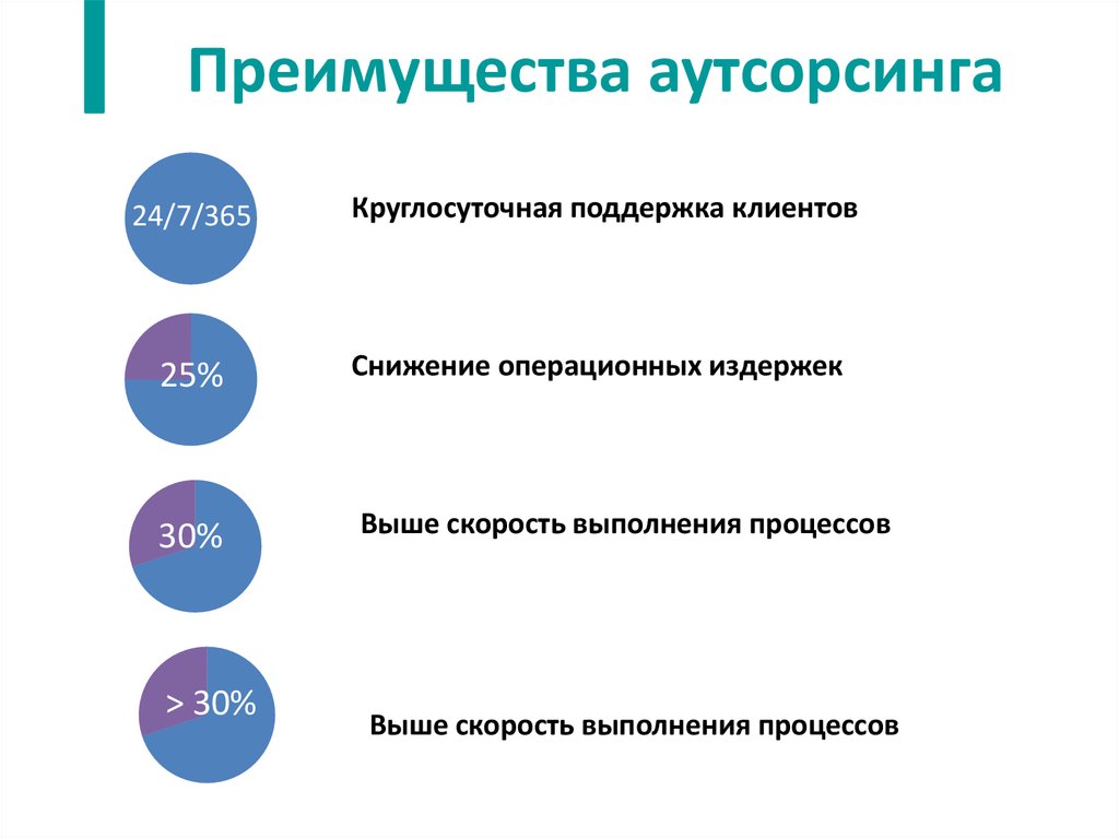 Процессы аутсорсинга. Преимущества аутсорсинга. Преимущества аутсорсинга персонала. Преимущества кадрового аутсорсинга. Недостатки аутсорсинга.