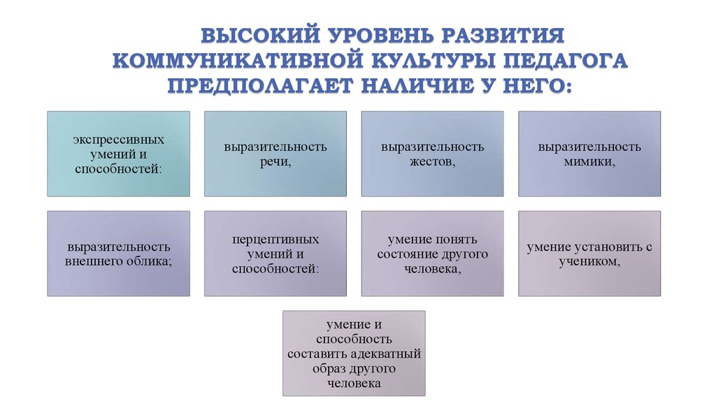 Уровень коммуникативной. Основы коммуникативной культуры педагога. Уровень коммуникативной культуры. Коммуникативная культура педагога компоненты. Структура коммуникативной культуры педагога.