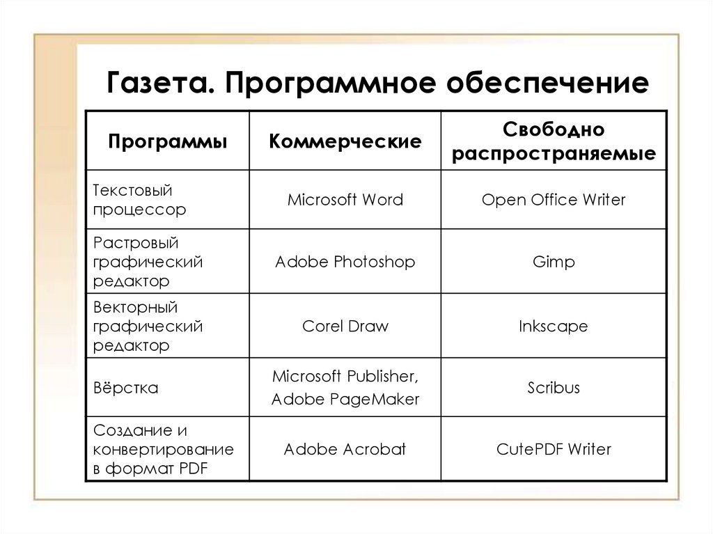 Программное обеспечение таблица. Таблица платное и бесплатное программное обеспечение. Таблица платное и бесплатное обеспечение. Платное и бесплатное программное обеспечение. Бухгалтерские программы платные и бесплатные таблица.